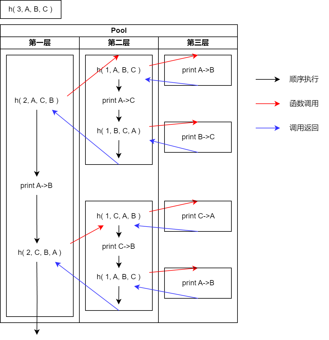 汉诺塔的调用过程