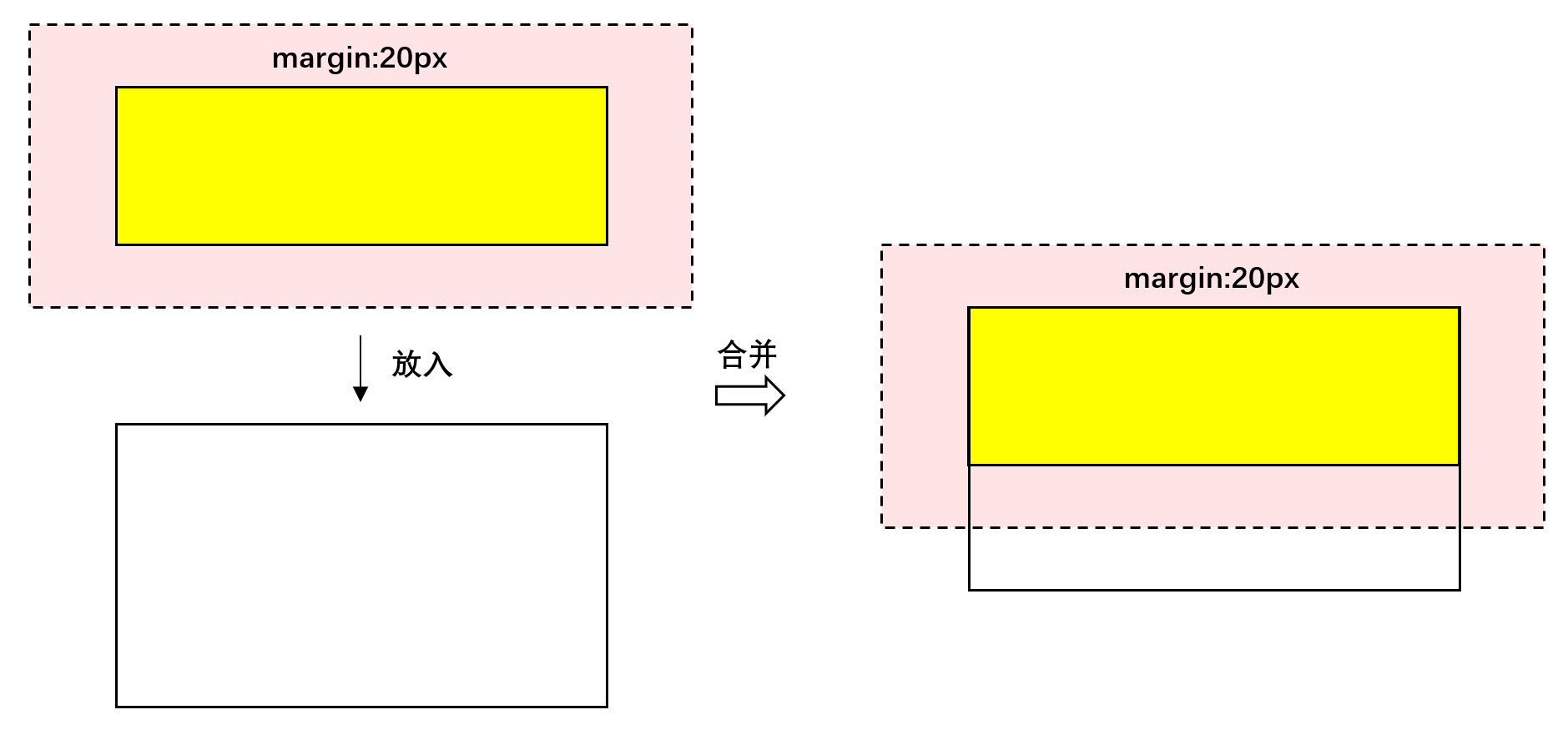 父元素没有margin而子元素有的情况